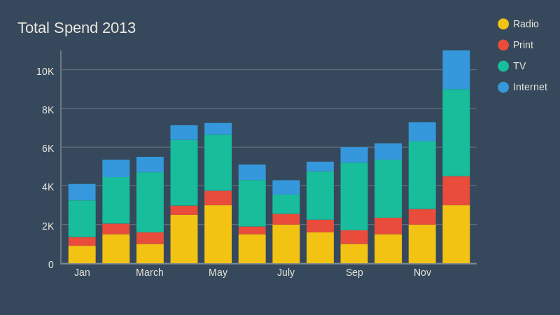 gráfico de barras apilado